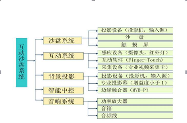 投影沙盤系統(tǒng)構(gòu)成圖