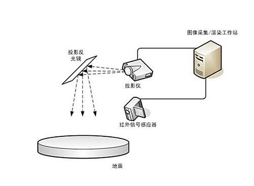 互動(dòng)投影