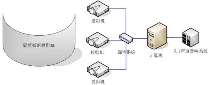 弧幕影院組成